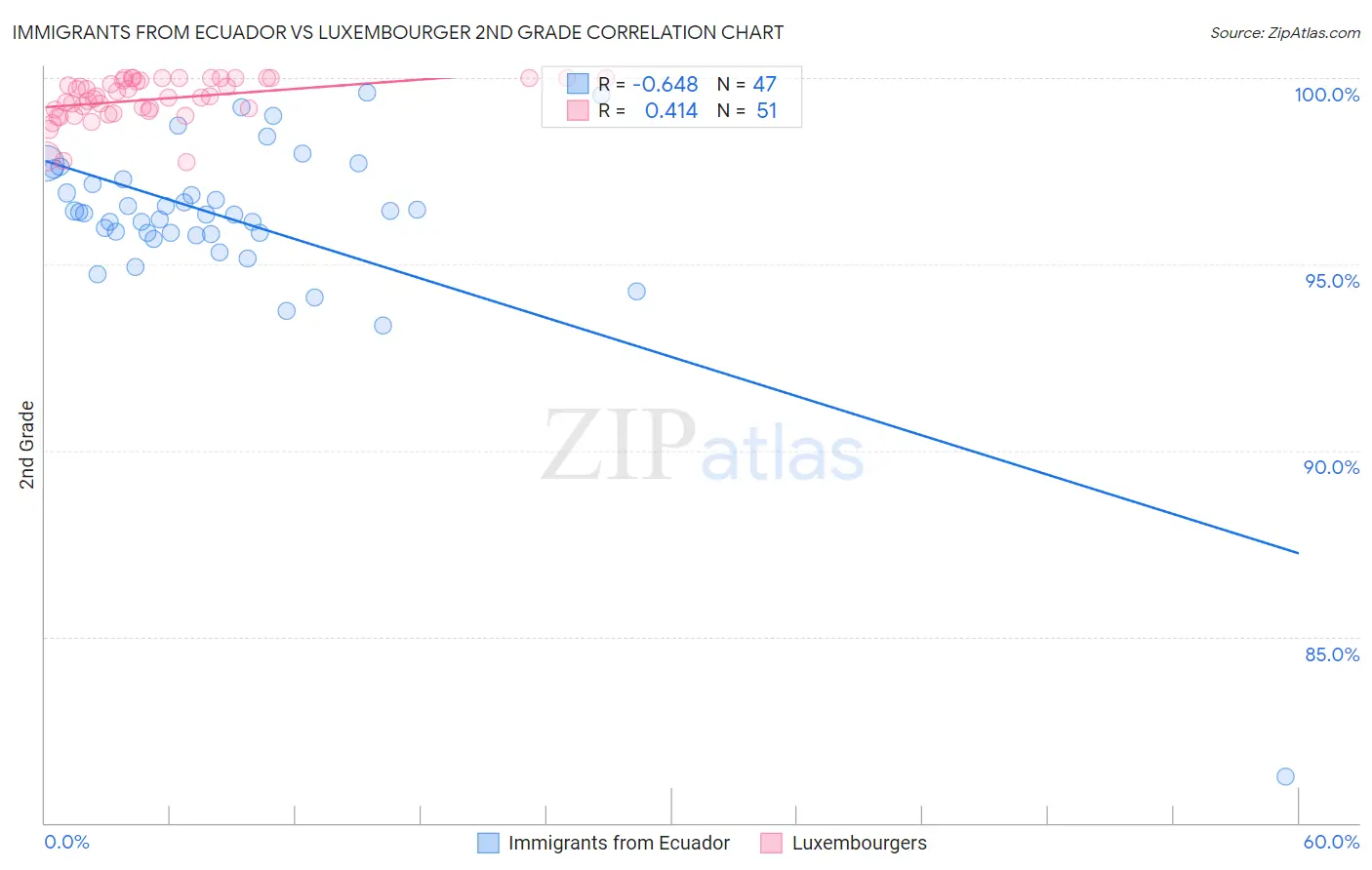 Immigrants from Ecuador vs Luxembourger 2nd Grade