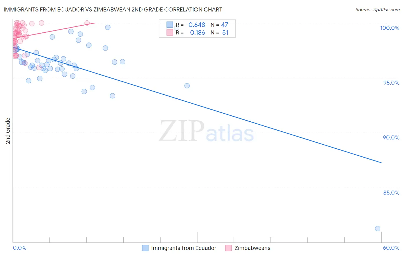 Immigrants from Ecuador vs Zimbabwean 2nd Grade