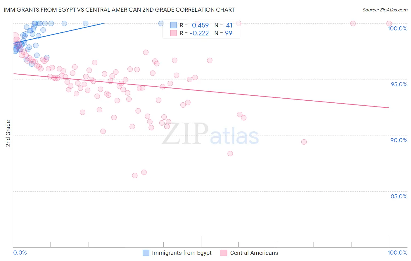 Immigrants from Egypt vs Central American 2nd Grade