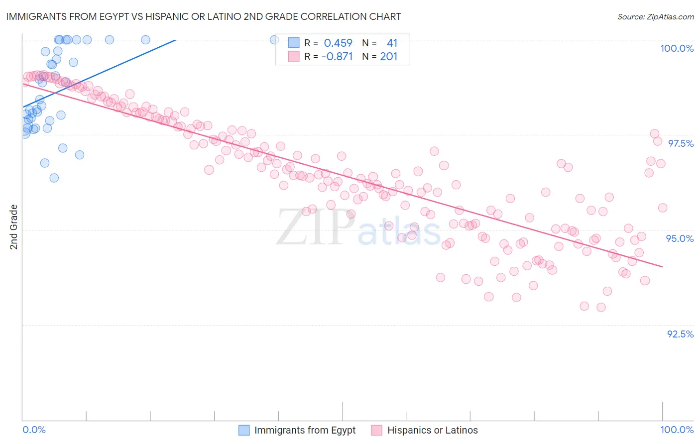 Immigrants from Egypt vs Hispanic or Latino 2nd Grade