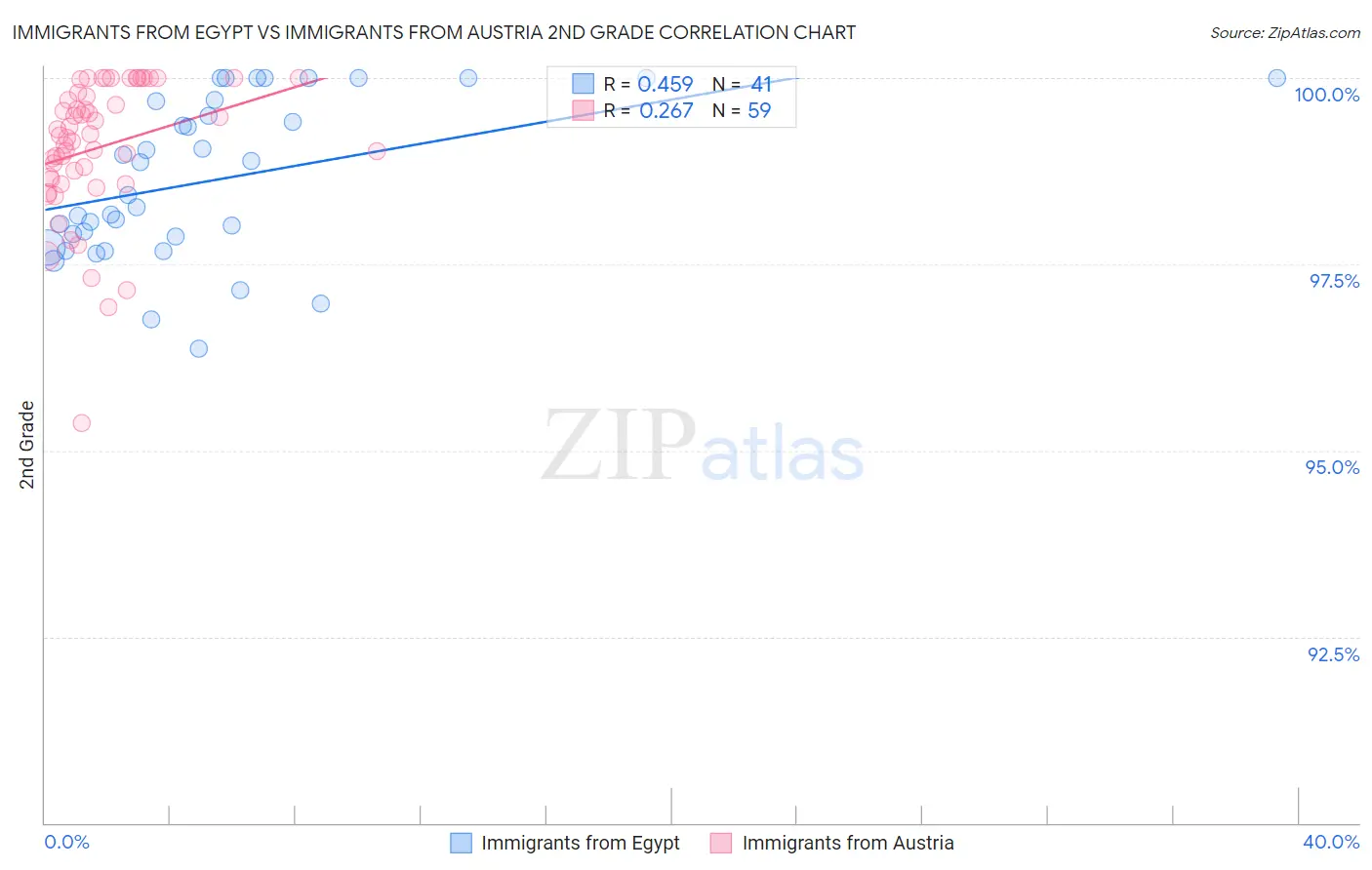 Immigrants from Egypt vs Immigrants from Austria 2nd Grade