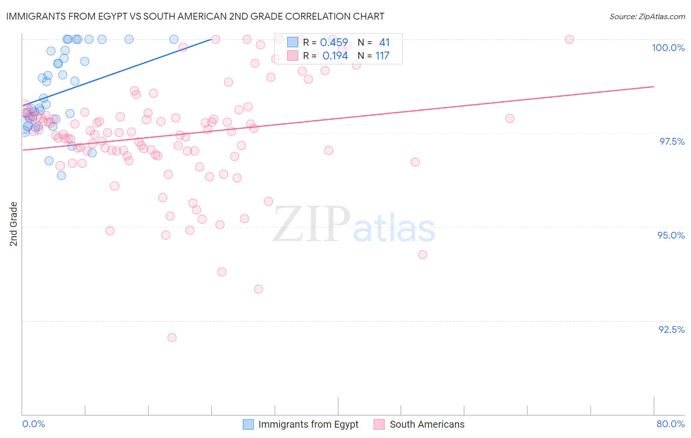 Immigrants from Egypt vs South American 2nd Grade