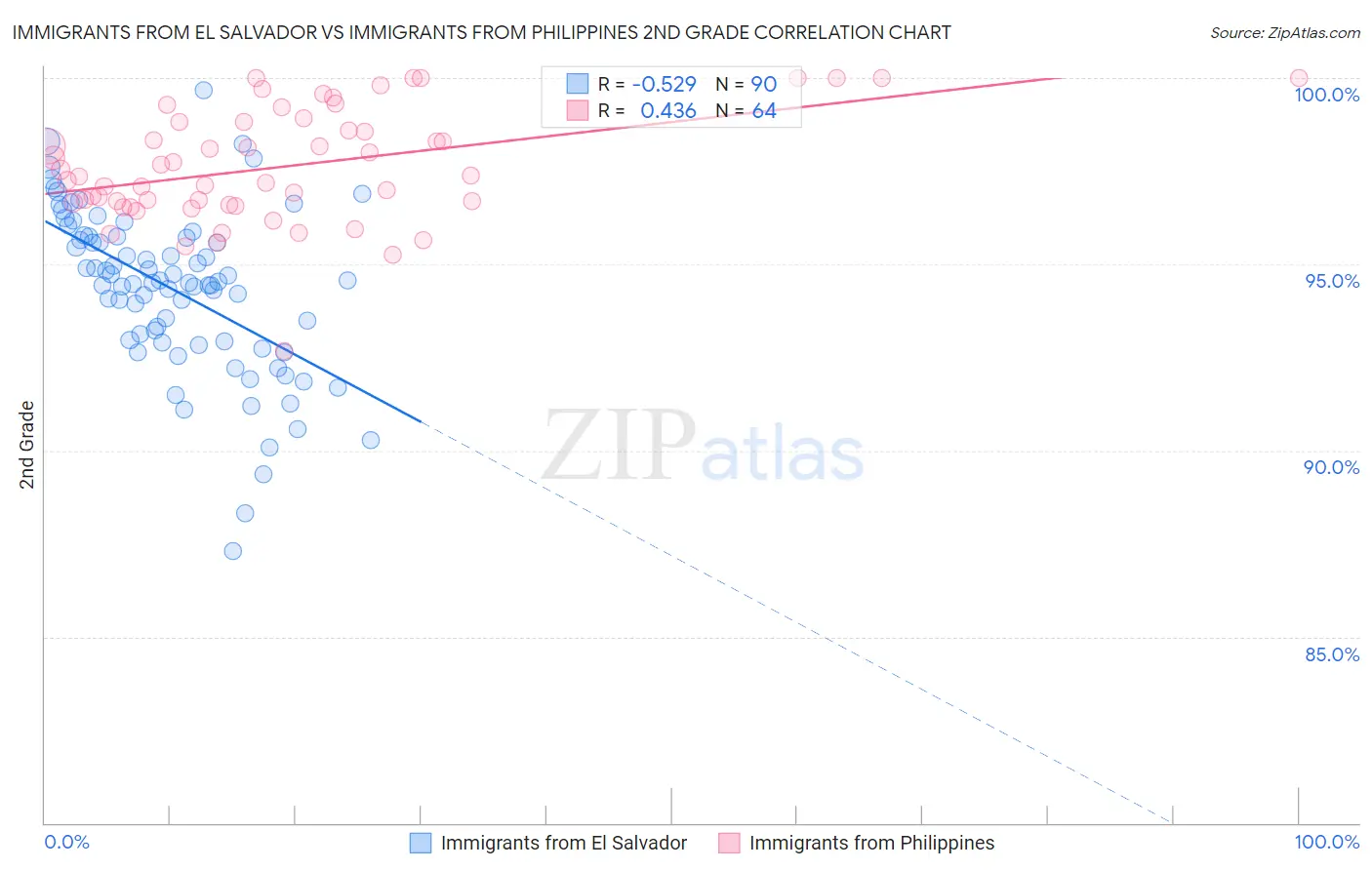 Immigrants from El Salvador vs Immigrants from Philippines 2nd Grade