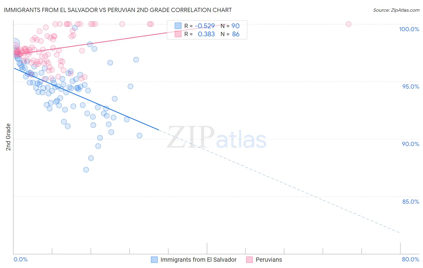 Immigrants from El Salvador vs Peruvian 2nd Grade