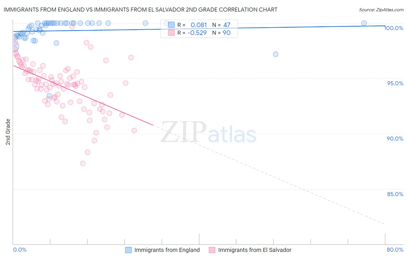 Immigrants from England vs Immigrants from El Salvador 2nd Grade