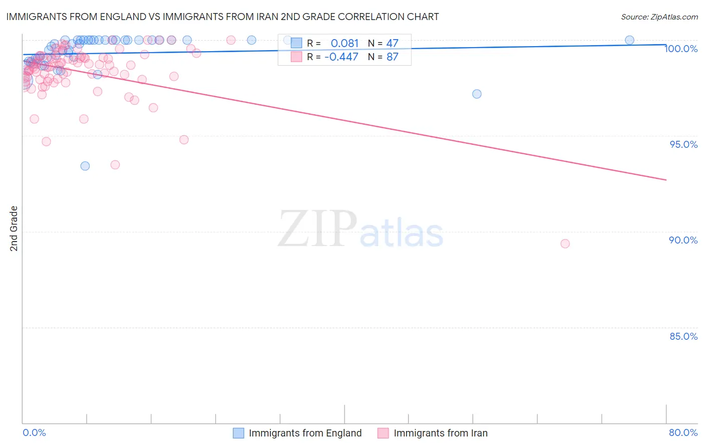 Immigrants from England vs Immigrants from Iran 2nd Grade