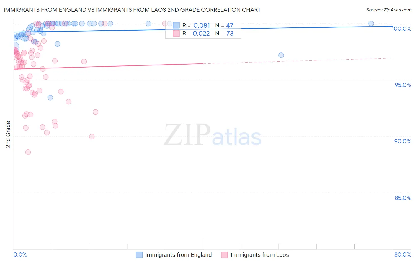 Immigrants from England vs Immigrants from Laos 2nd Grade