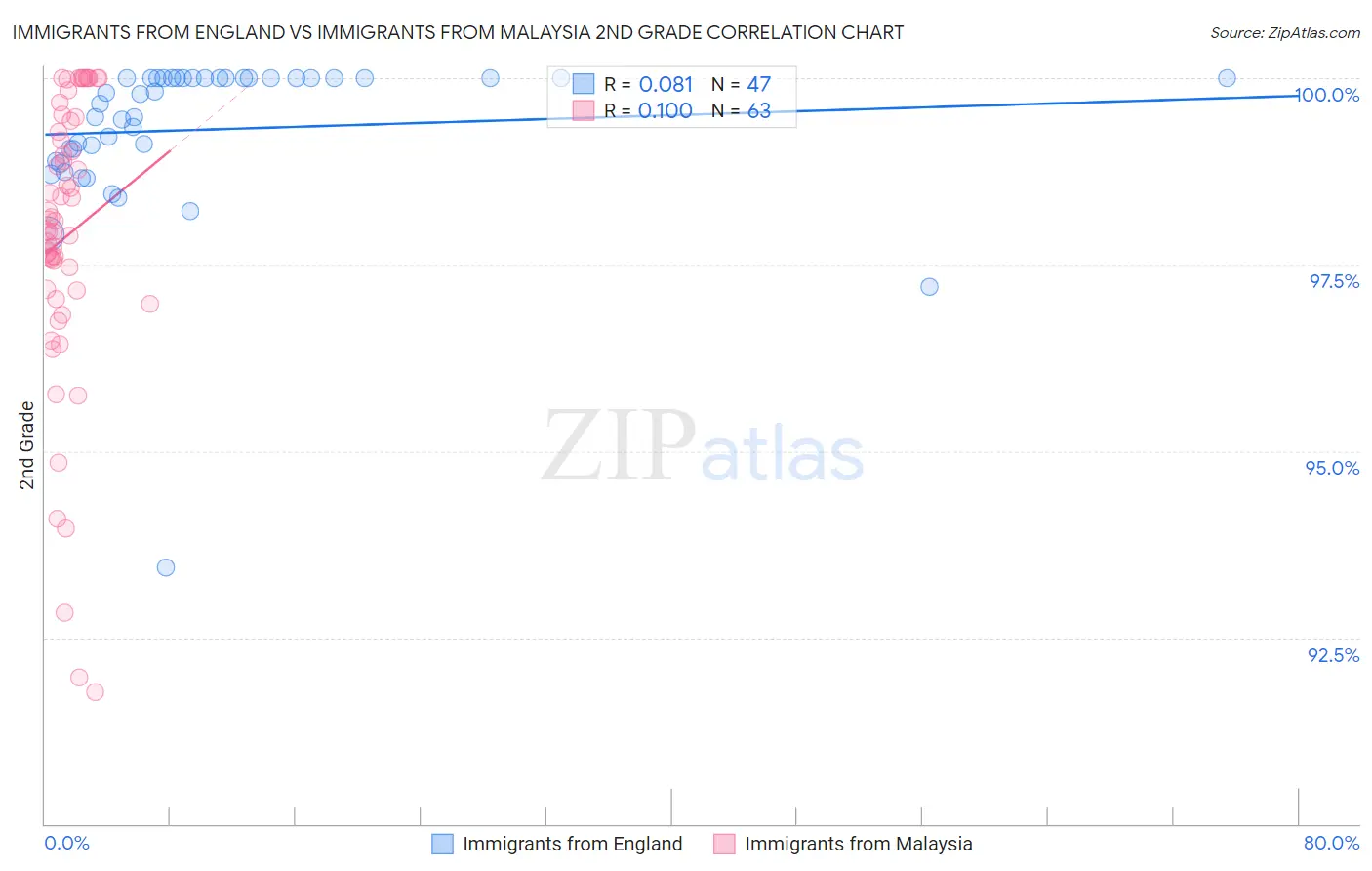 Immigrants from England vs Immigrants from Malaysia 2nd Grade