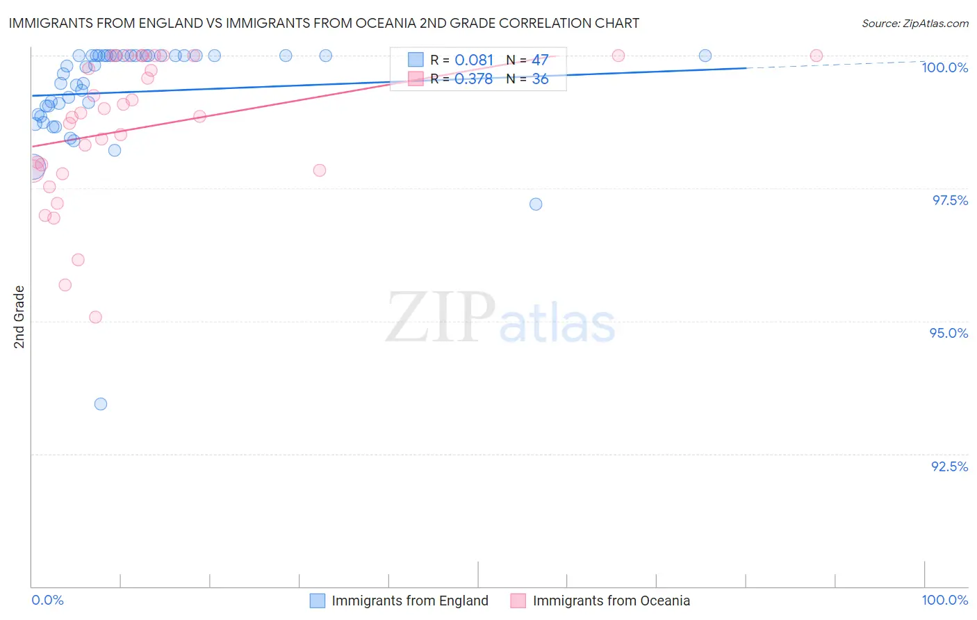 Immigrants from England vs Immigrants from Oceania 2nd Grade