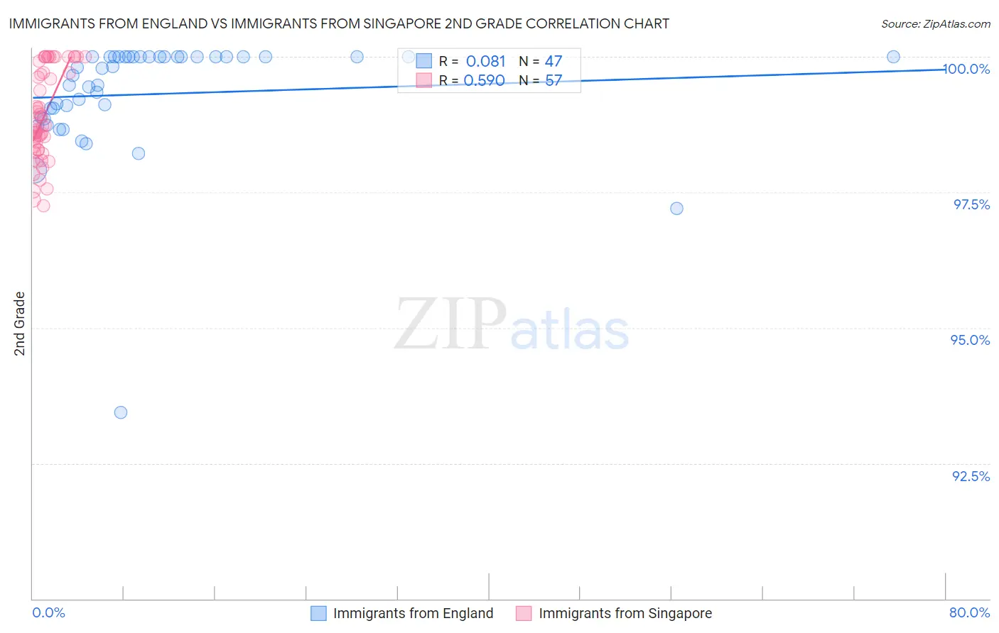 Immigrants from England vs Immigrants from Singapore 2nd Grade