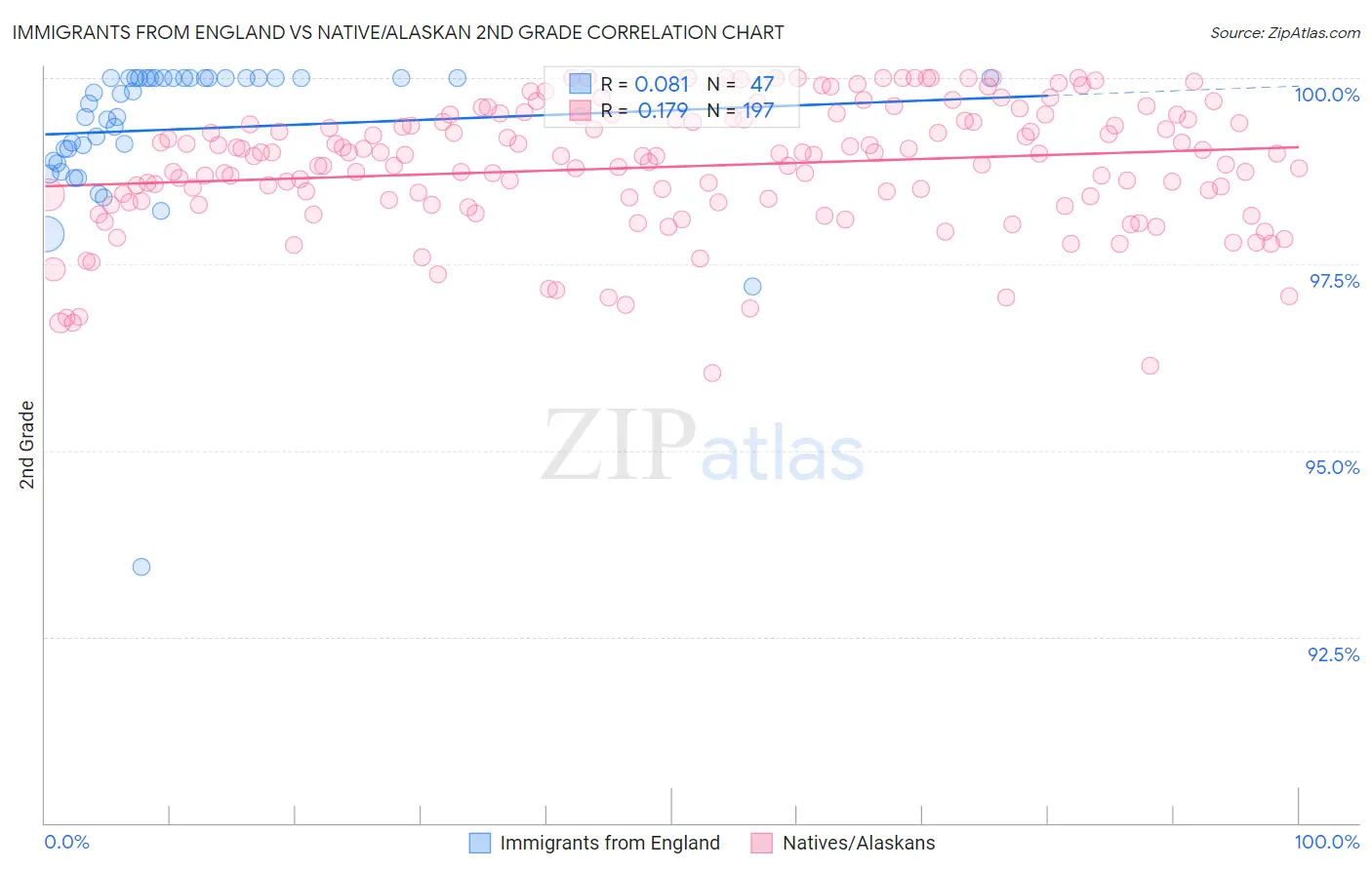 Immigrants from England vs Native/Alaskan 2nd Grade
