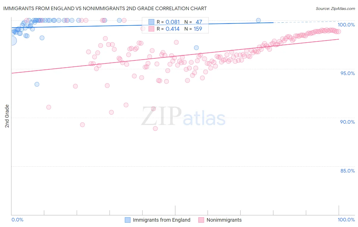 Immigrants from England vs Nonimmigrants 2nd Grade