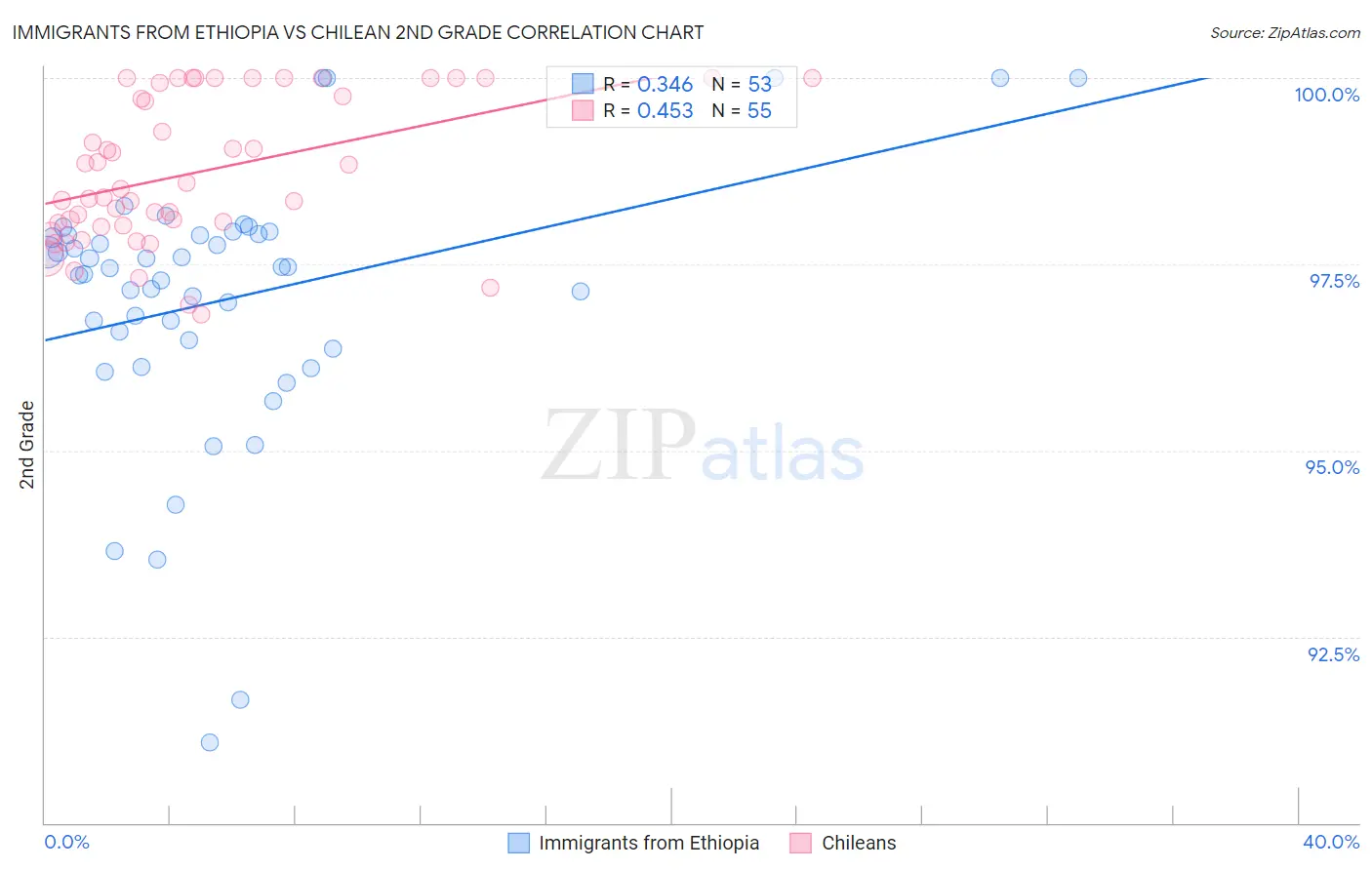 Immigrants from Ethiopia vs Chilean 2nd Grade