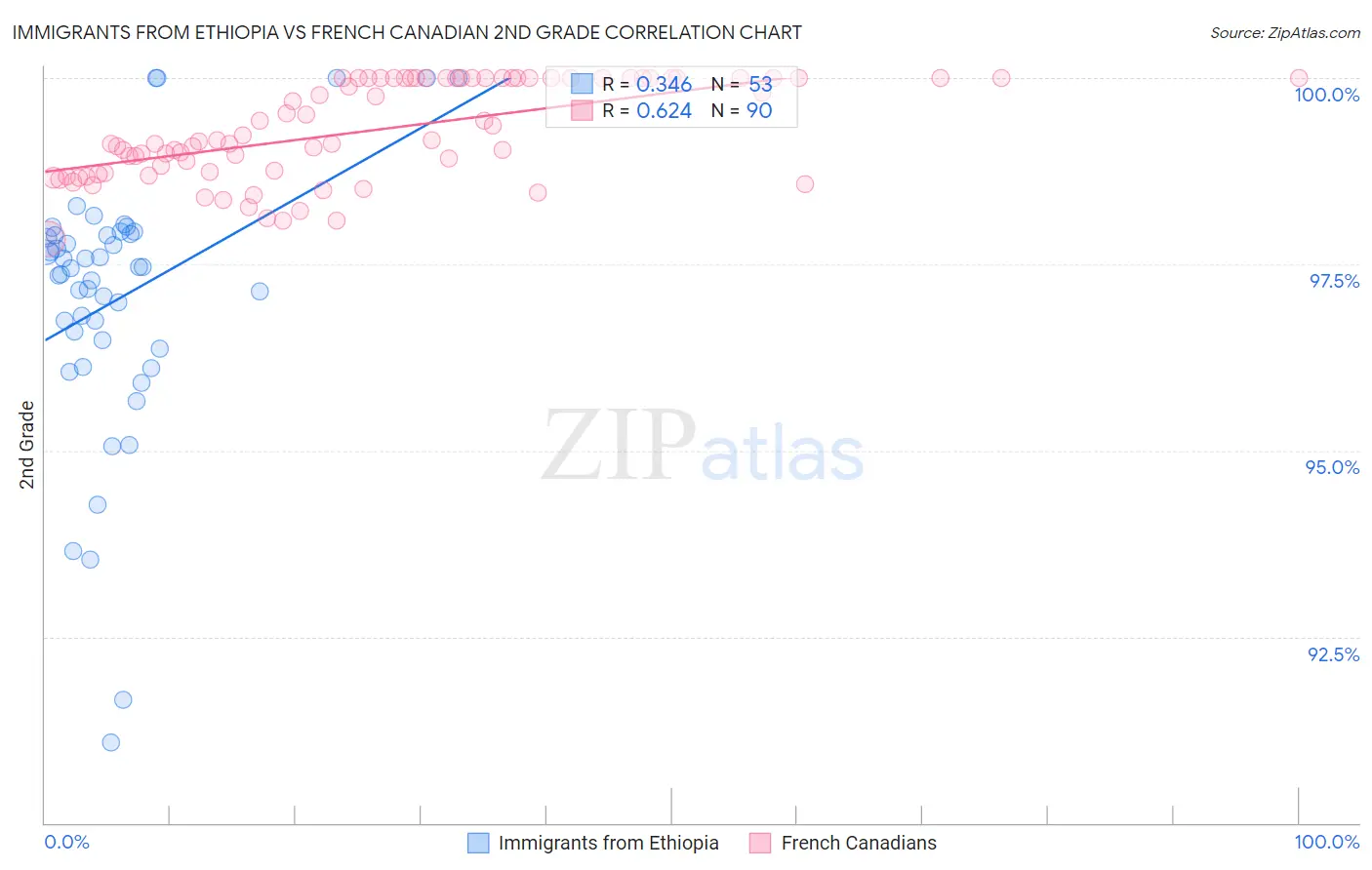 Immigrants from Ethiopia vs French Canadian 2nd Grade