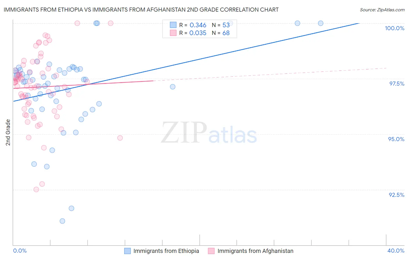 Immigrants from Ethiopia vs Immigrants from Afghanistan 2nd Grade