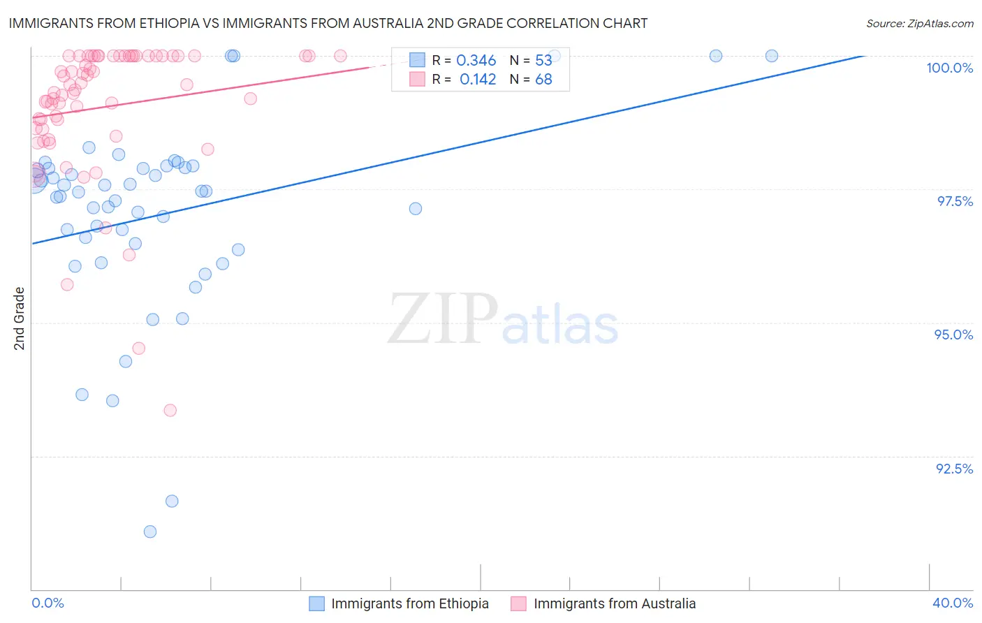 Immigrants from Ethiopia vs Immigrants from Australia 2nd Grade