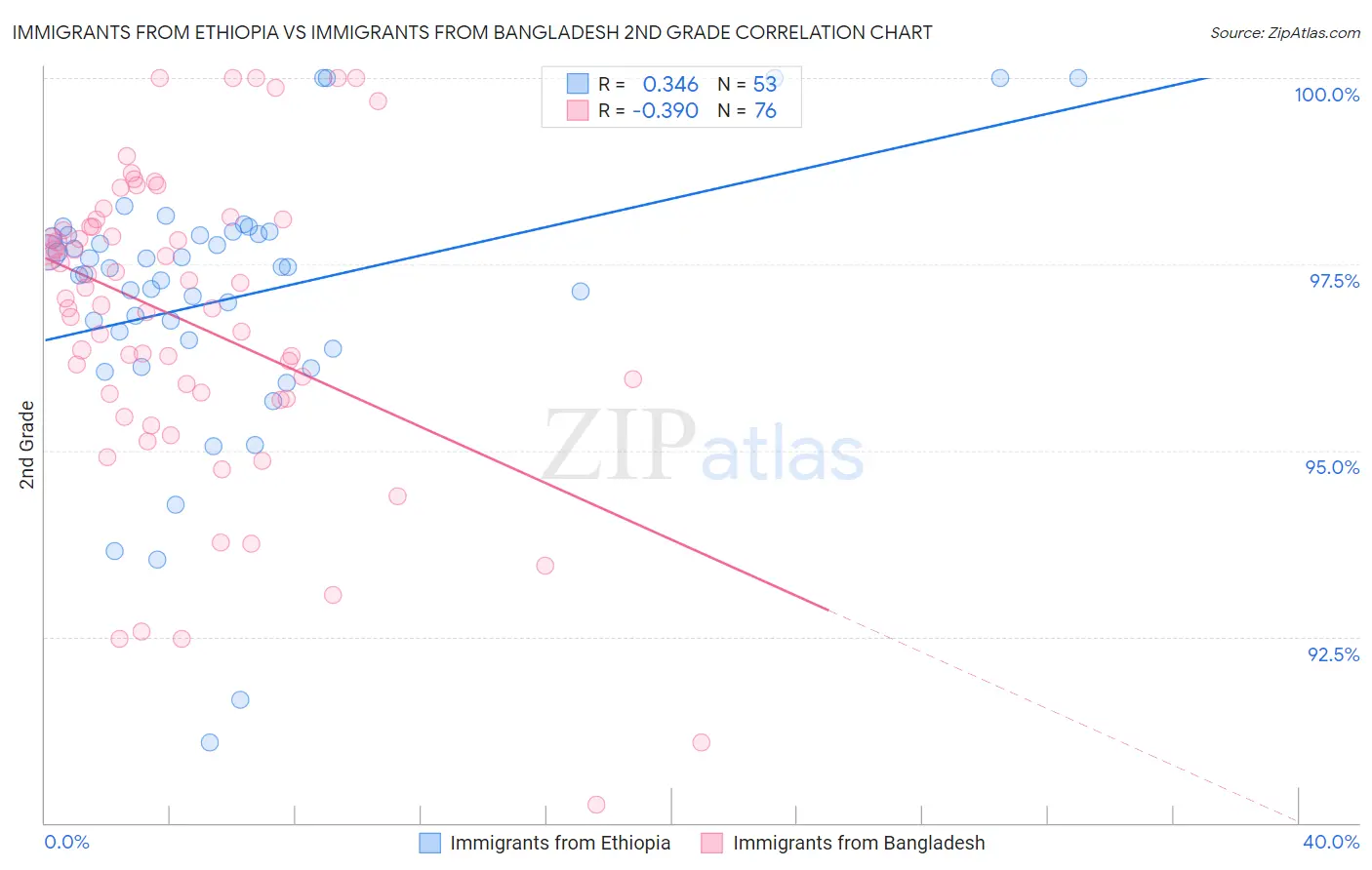 Immigrants from Ethiopia vs Immigrants from Bangladesh 2nd Grade