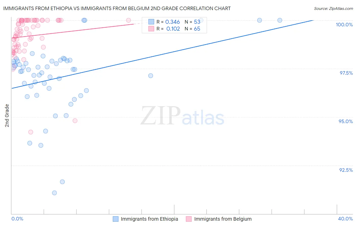 Immigrants from Ethiopia vs Immigrants from Belgium 2nd Grade