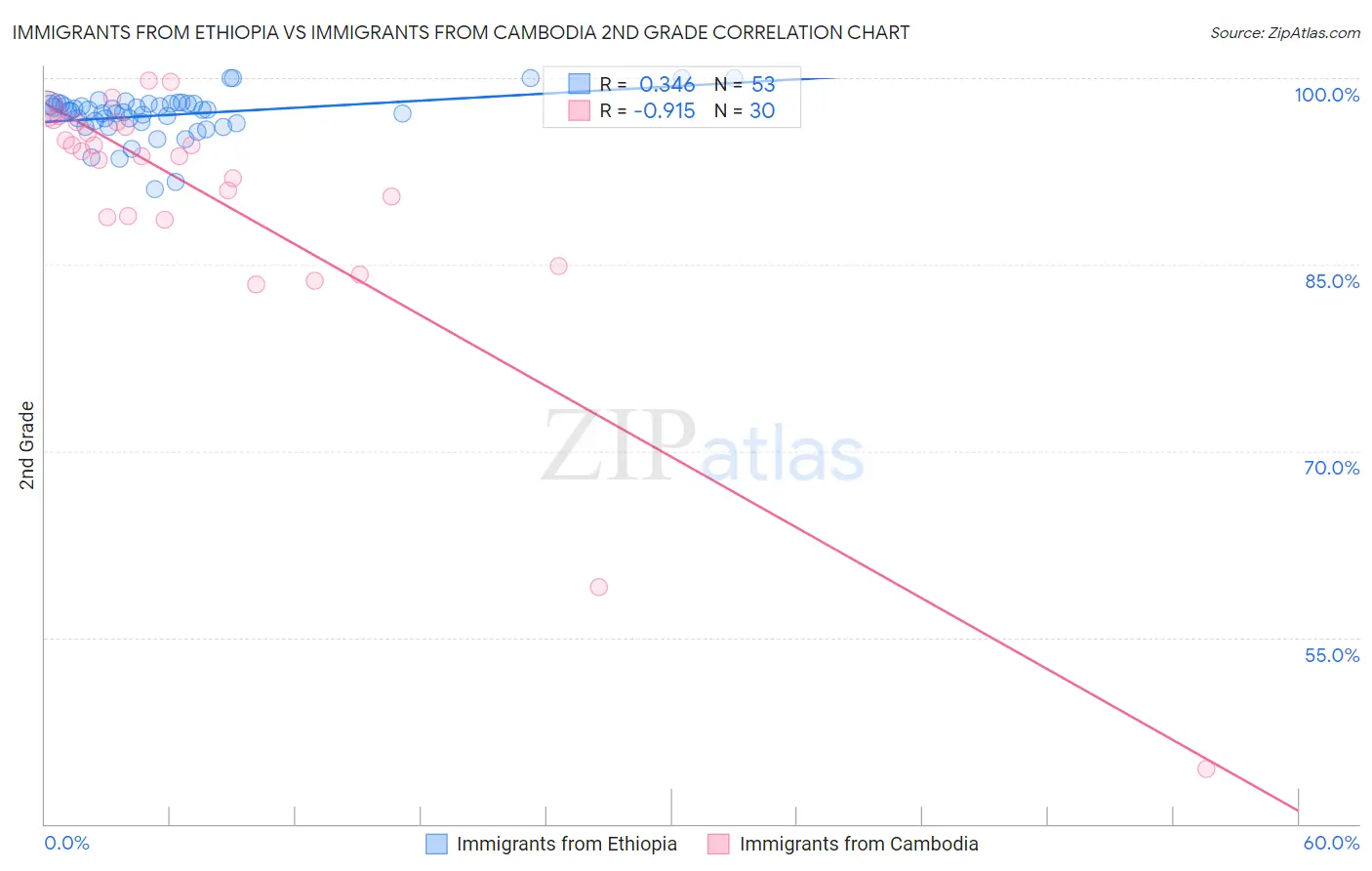 Immigrants from Ethiopia vs Immigrants from Cambodia 2nd Grade