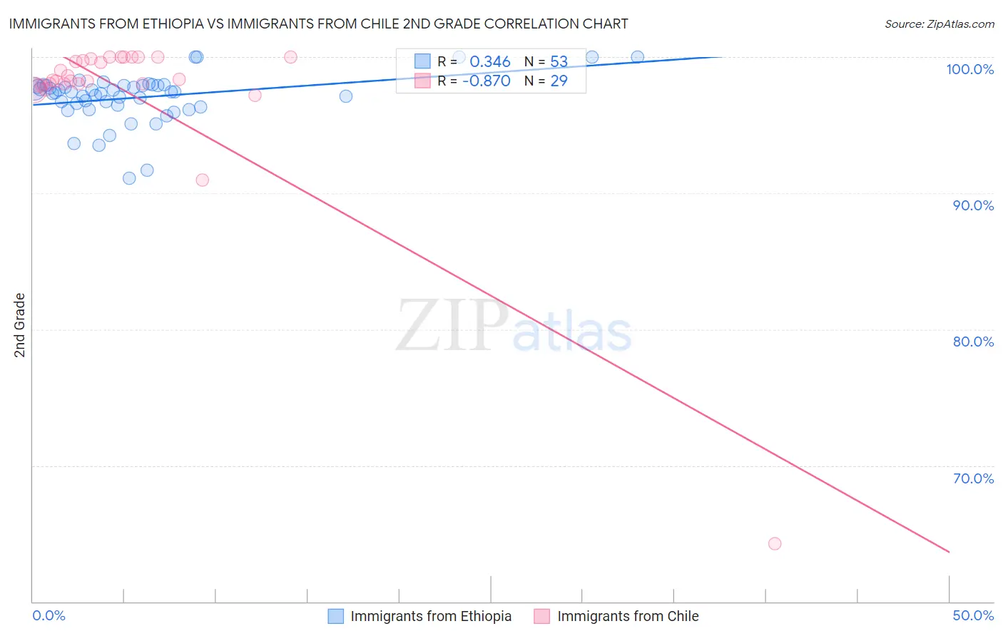 Immigrants from Ethiopia vs Immigrants from Chile 2nd Grade