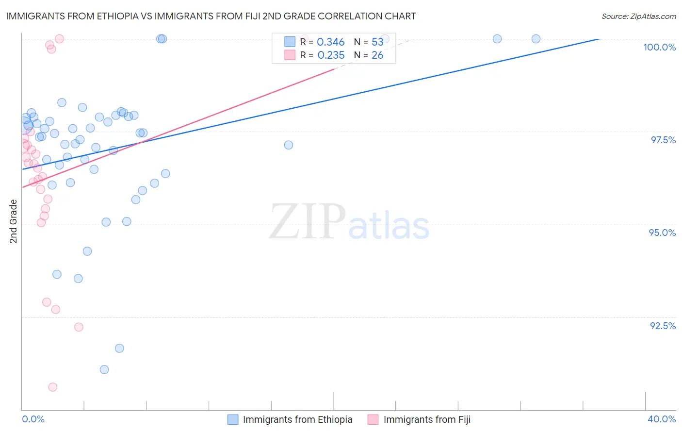 Immigrants from Ethiopia vs Immigrants from Fiji 2nd Grade