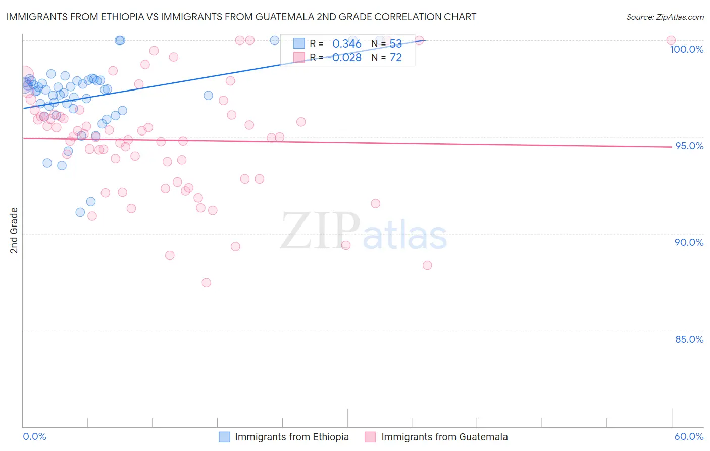 Immigrants from Ethiopia vs Immigrants from Guatemala 2nd Grade