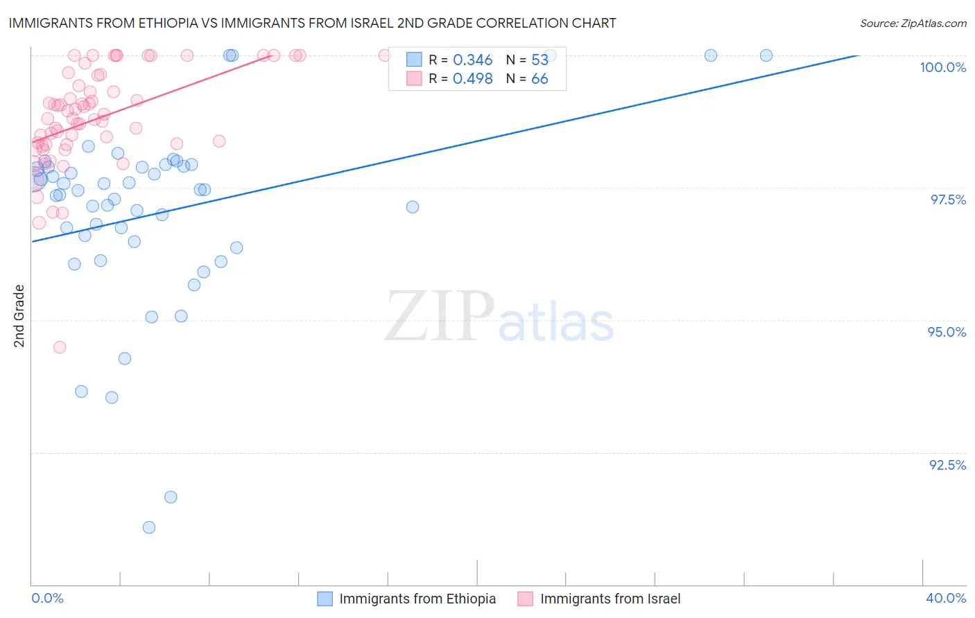 Immigrants from Ethiopia vs Immigrants from Israel 2nd Grade