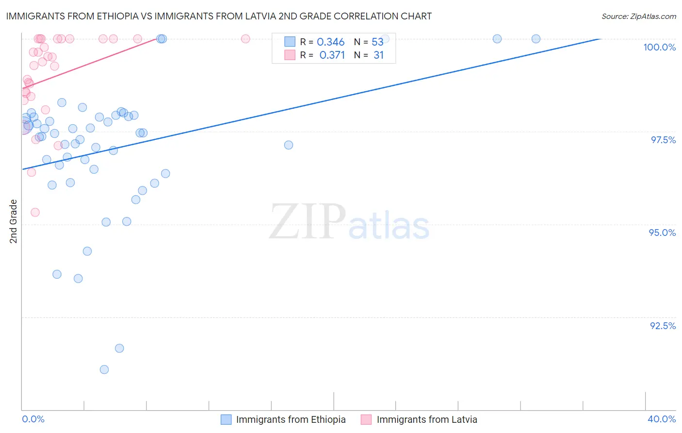 Immigrants from Ethiopia vs Immigrants from Latvia 2nd Grade