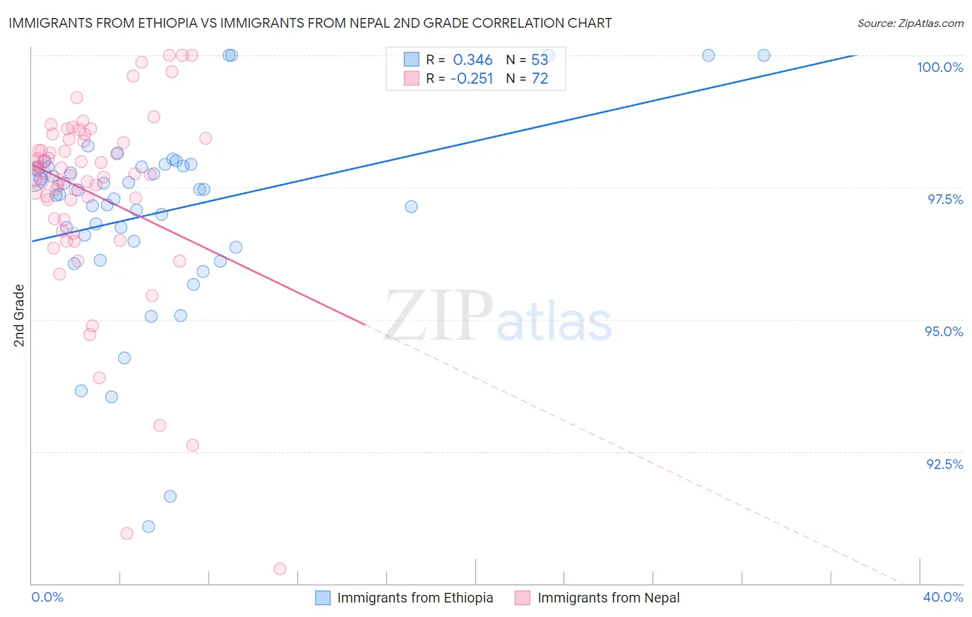 Immigrants from Ethiopia vs Immigrants from Nepal 2nd Grade