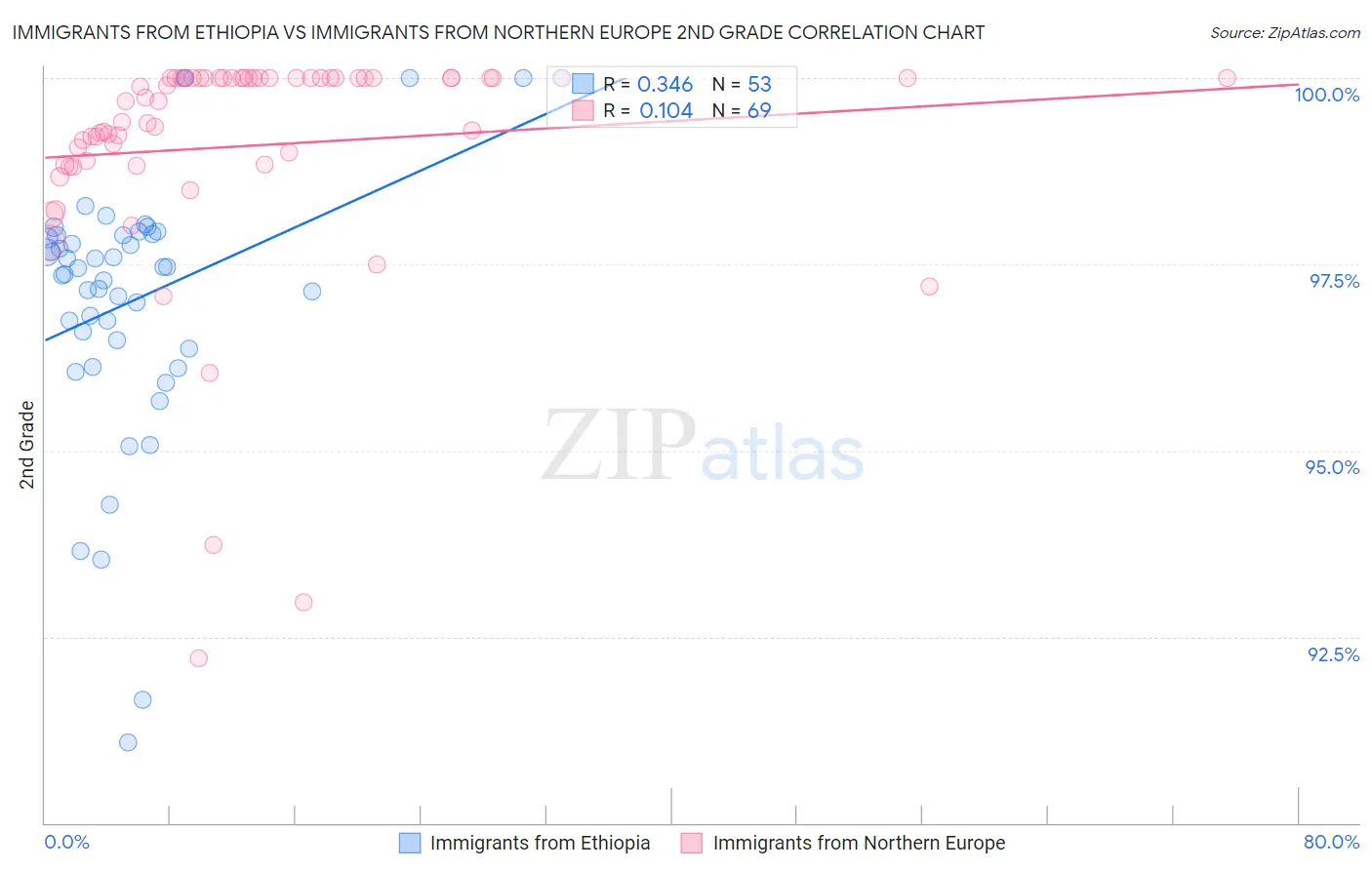 Immigrants from Ethiopia vs Immigrants from Northern Europe 2nd Grade