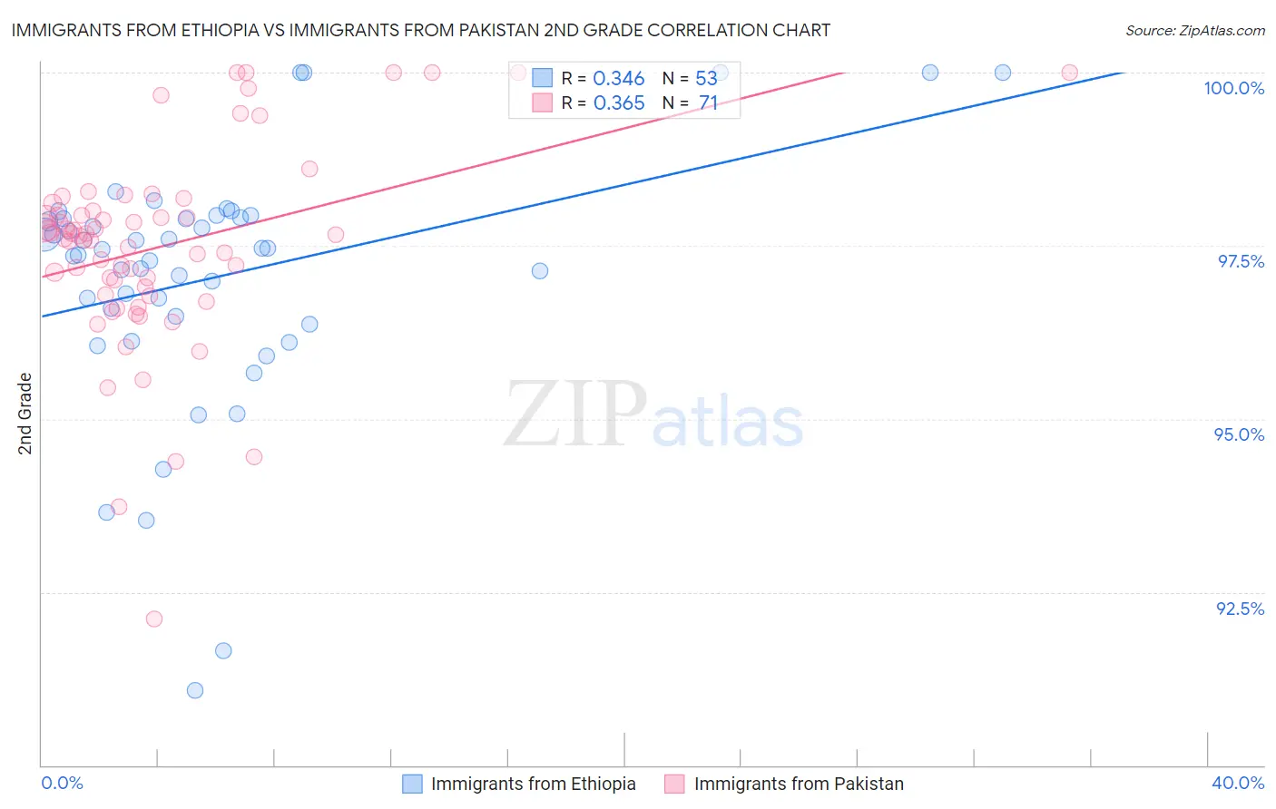 Immigrants from Ethiopia vs Immigrants from Pakistan 2nd Grade