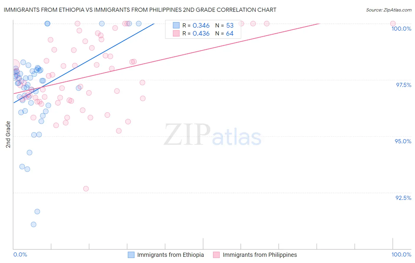 Immigrants from Ethiopia vs Immigrants from Philippines 2nd Grade