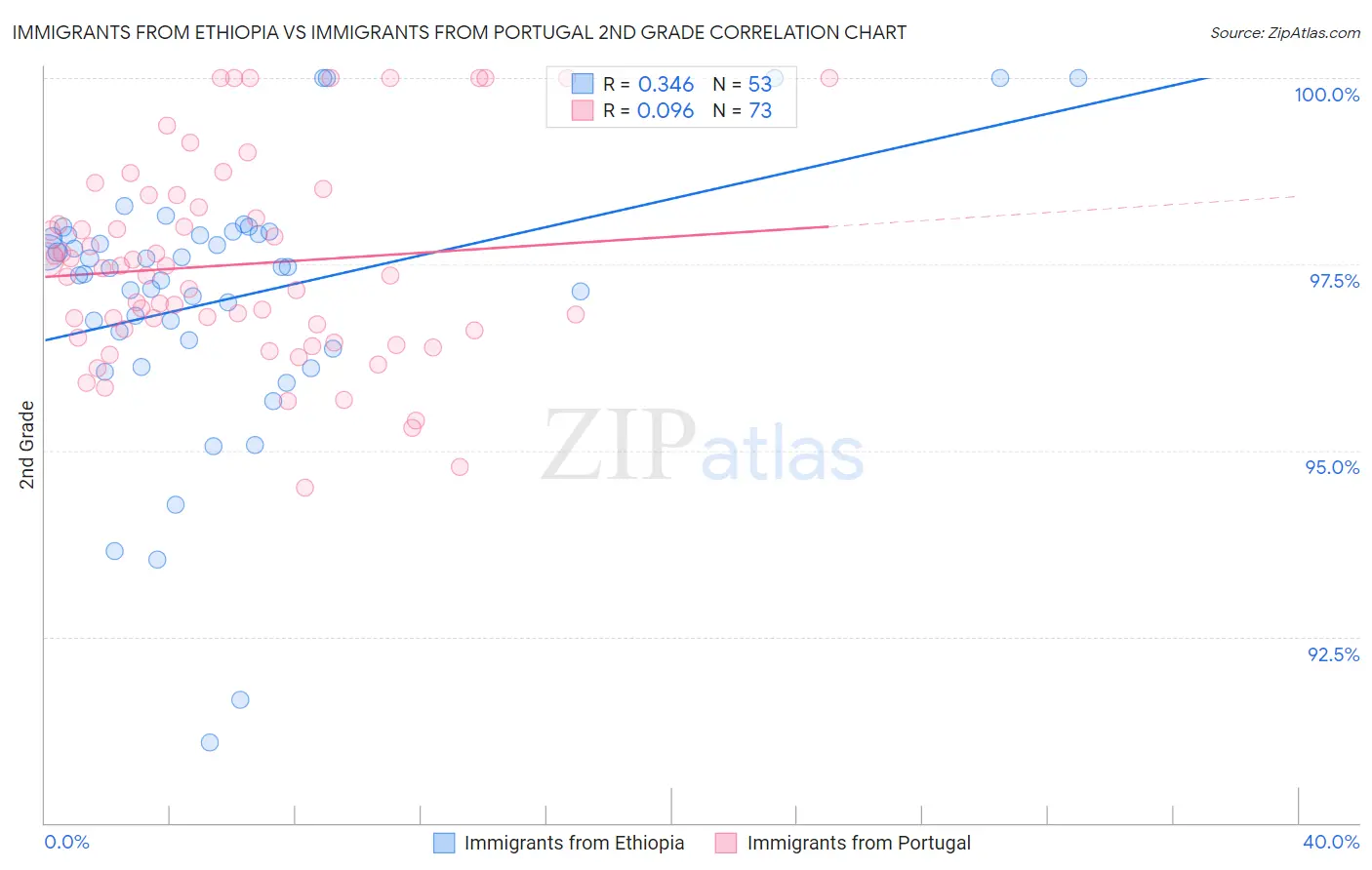 Immigrants from Ethiopia vs Immigrants from Portugal 2nd Grade