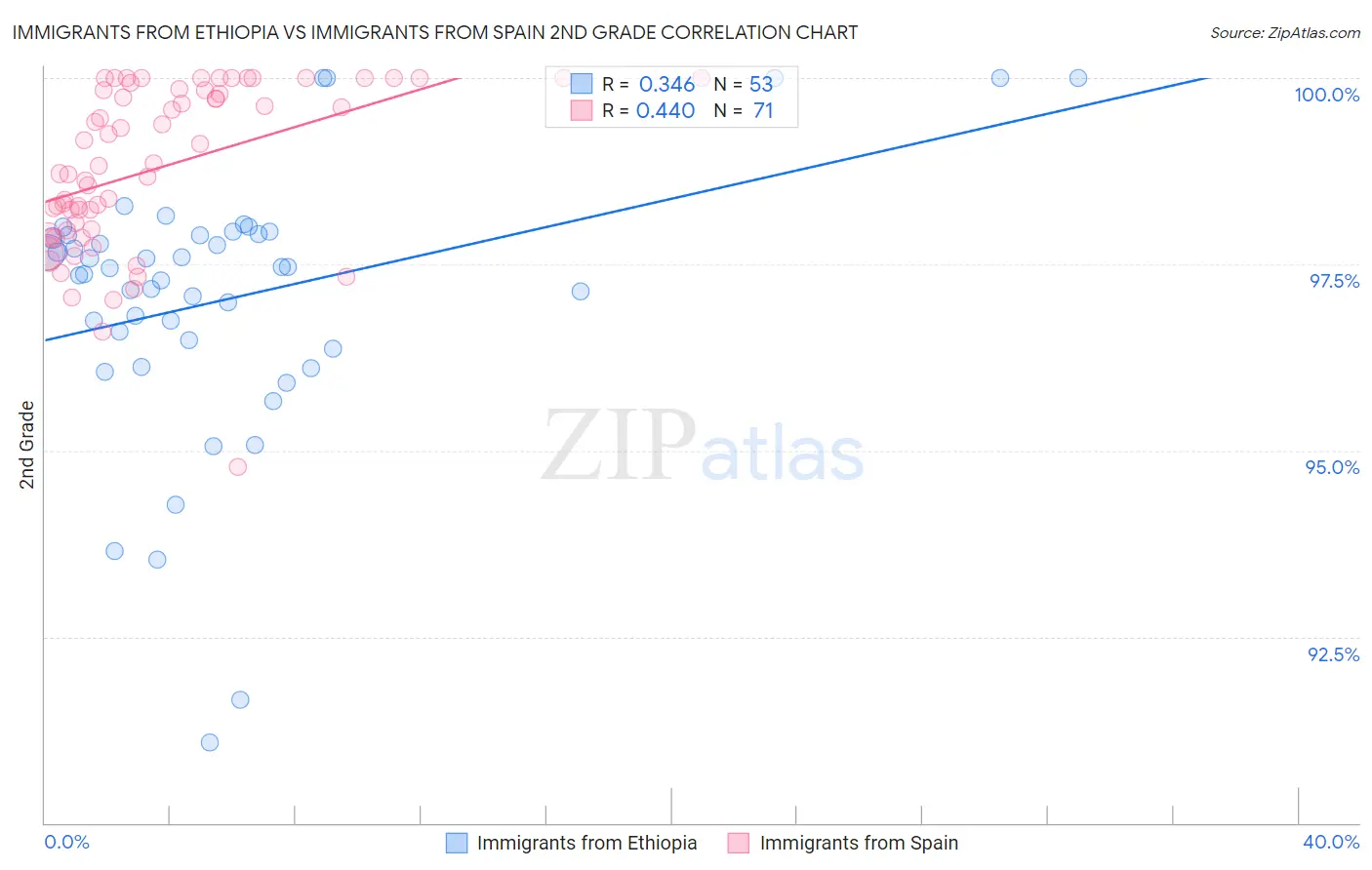 Immigrants from Ethiopia vs Immigrants from Spain 2nd Grade