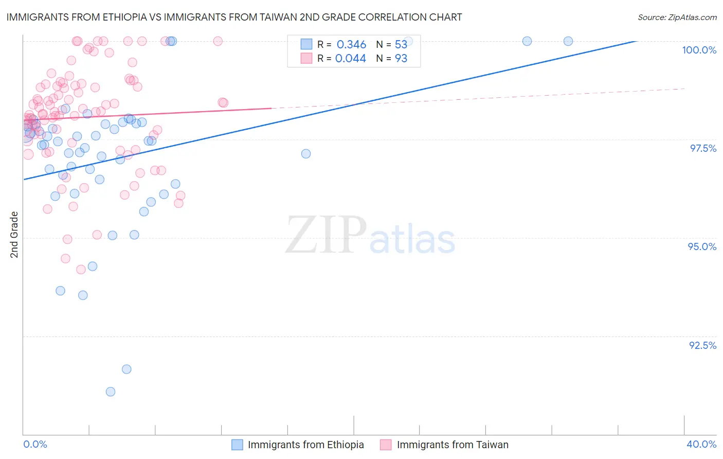 Immigrants from Ethiopia vs Immigrants from Taiwan 2nd Grade