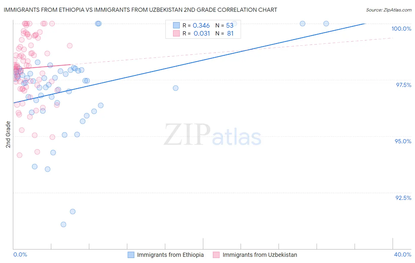 Immigrants from Ethiopia vs Immigrants from Uzbekistan 2nd Grade