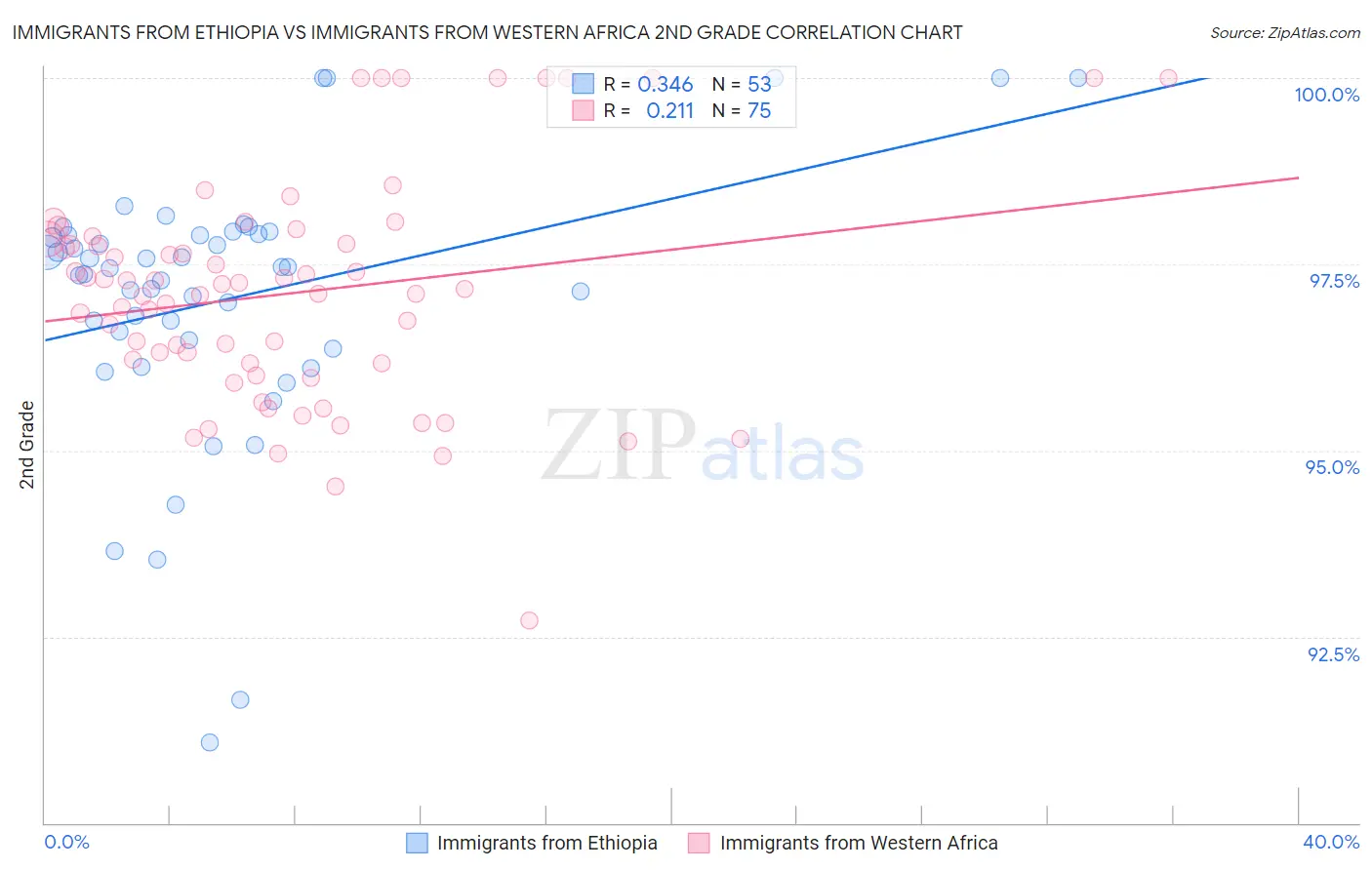 Immigrants from Ethiopia vs Immigrants from Western Africa 2nd Grade