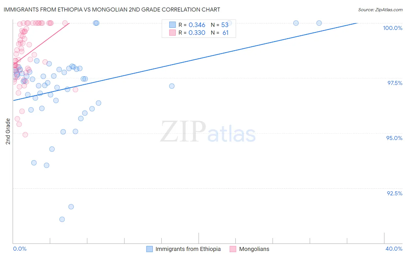 Immigrants from Ethiopia vs Mongolian 2nd Grade