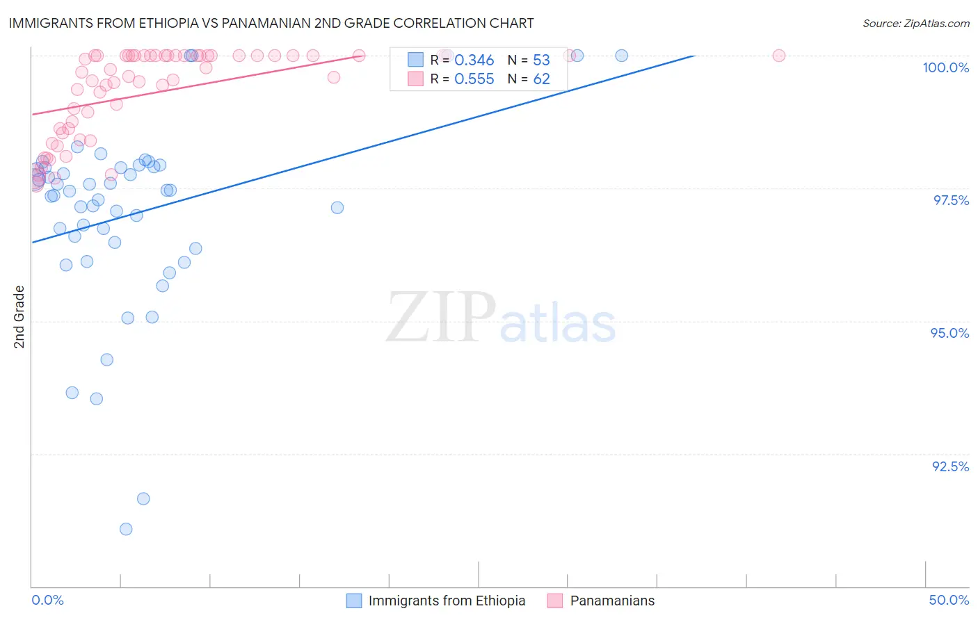 Immigrants from Ethiopia vs Panamanian 2nd Grade