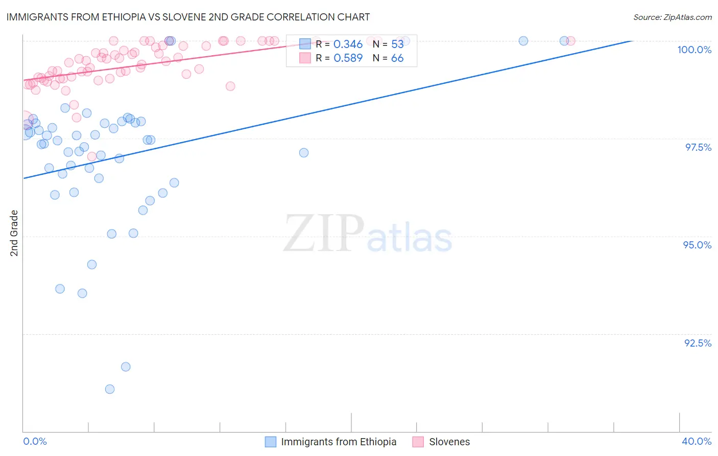 Immigrants from Ethiopia vs Slovene 2nd Grade