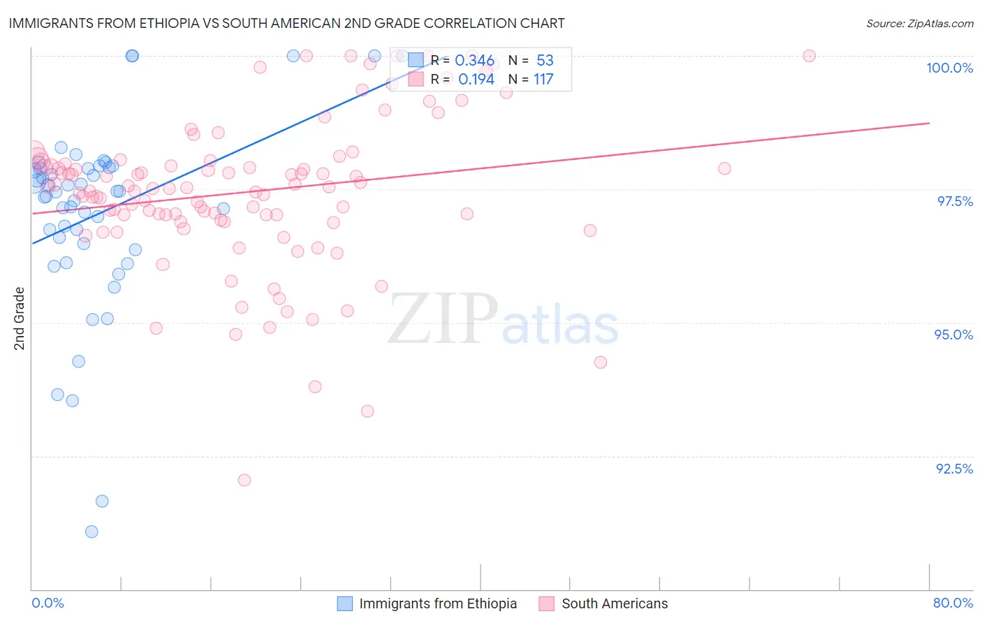 Immigrants from Ethiopia vs South American 2nd Grade