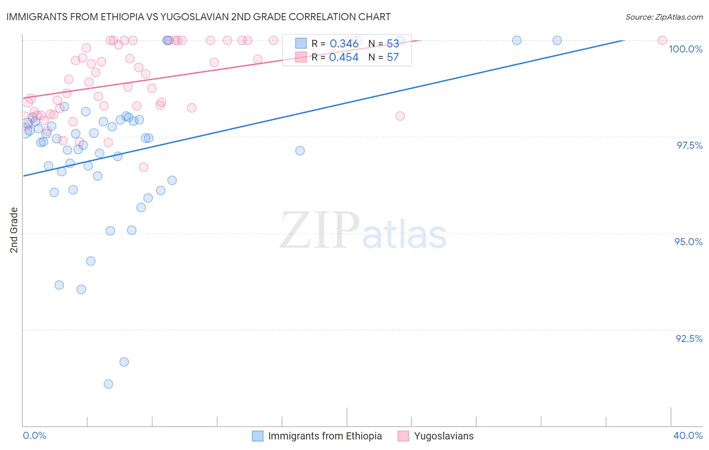 Immigrants from Ethiopia vs Yugoslavian 2nd Grade