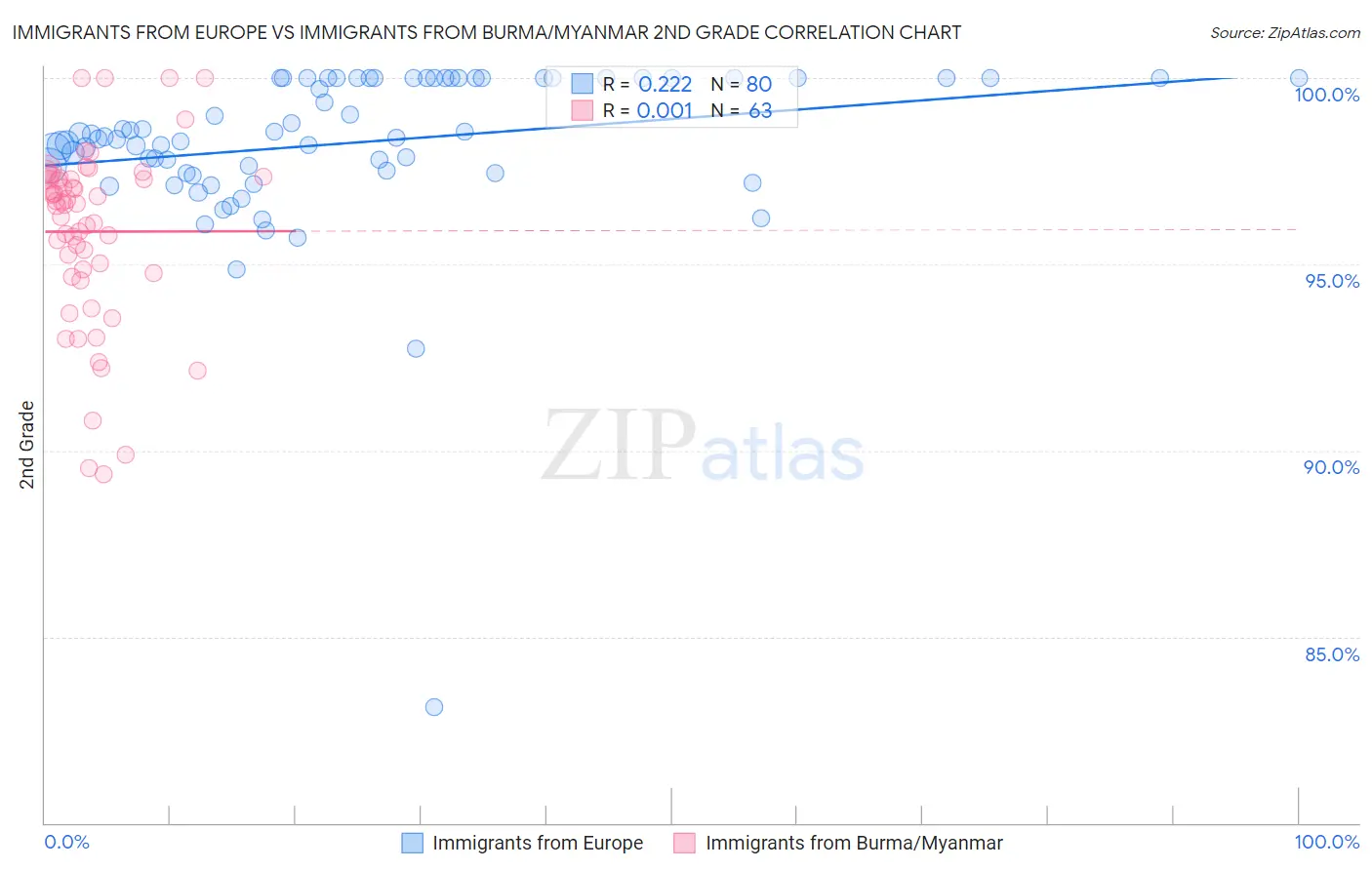 Immigrants from Europe vs Immigrants from Burma/Myanmar 2nd Grade