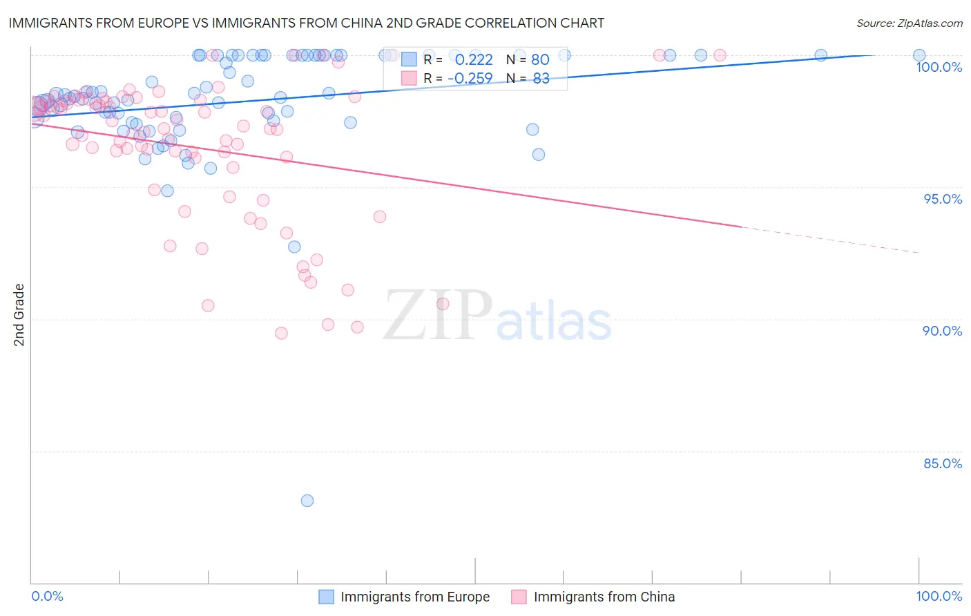 Immigrants from Europe vs Immigrants from China 2nd Grade