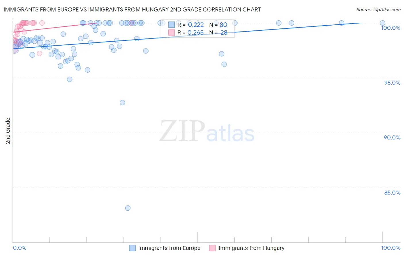 Immigrants from Europe vs Immigrants from Hungary 2nd Grade