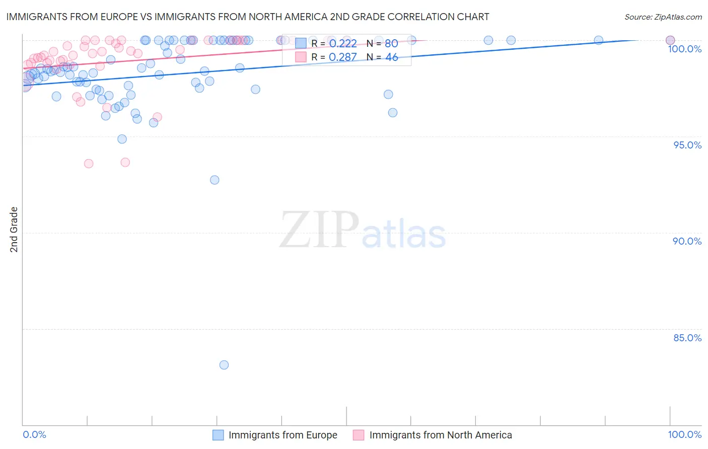 Immigrants from Europe vs Immigrants from North America 2nd Grade