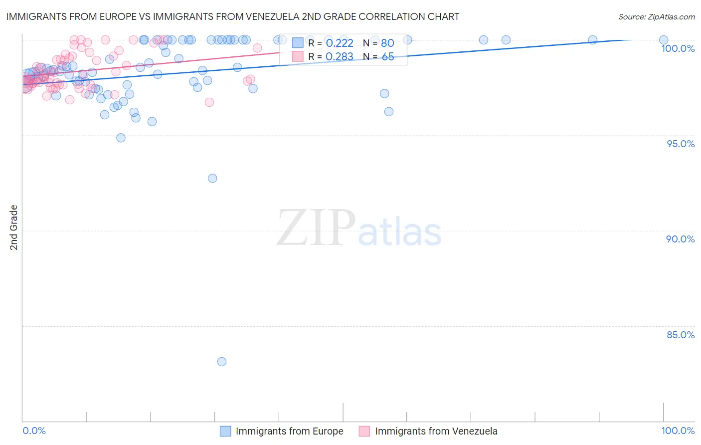 Immigrants from Europe vs Immigrants from Venezuela 2nd Grade