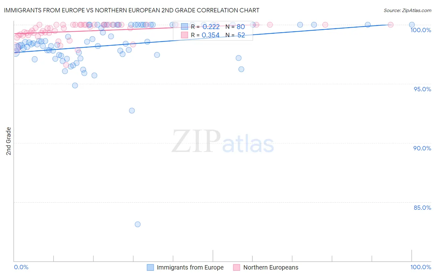 Immigrants from Europe vs Northern European 2nd Grade