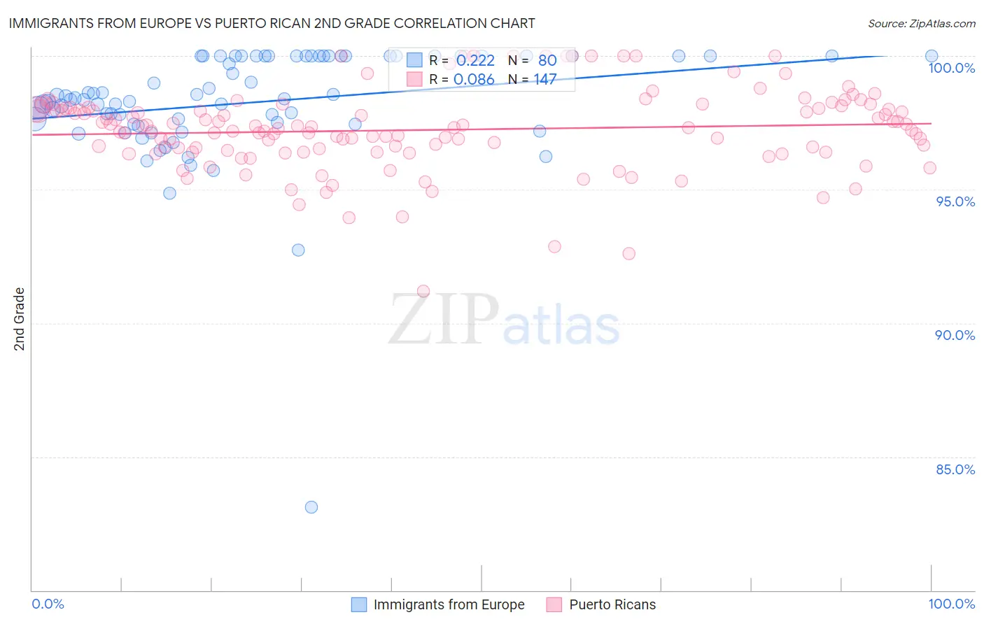 Immigrants from Europe vs Puerto Rican 2nd Grade