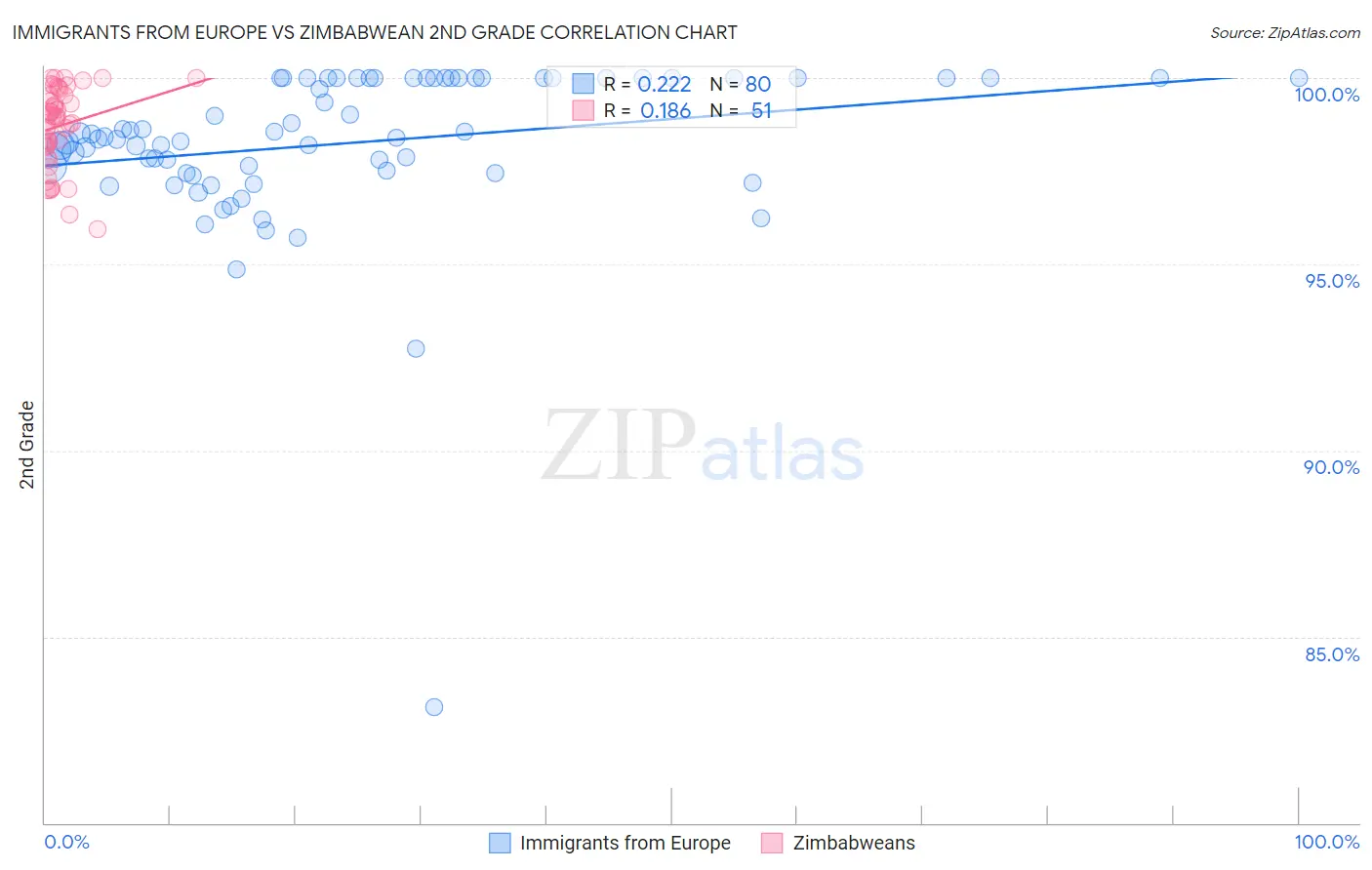 Immigrants from Europe vs Zimbabwean 2nd Grade